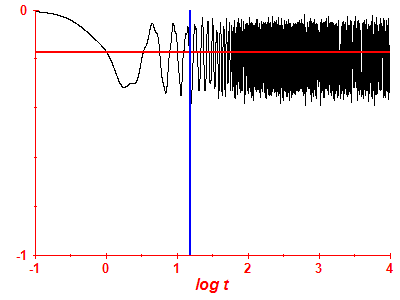 Survival probability log